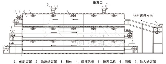 多層帶式干燥機結(jié)構(gòu)示意圖