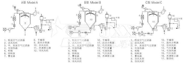 中藥浸膏噴霧干燥機(jī)結(jié)構(gòu)示意圖